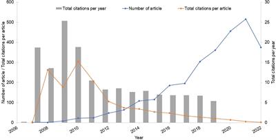 Research trends on biochar-based smart fertilizers as an option for the sustainable agricultural land management: Bibliometric analysis and review
